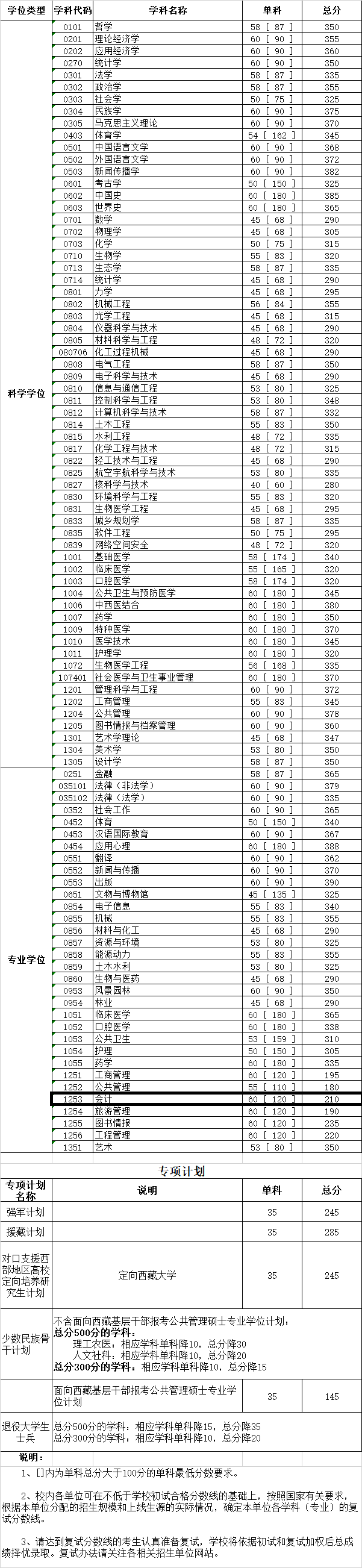 四川大学2020年MPAcc复试分数线