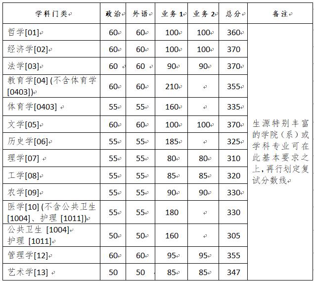 浙江大学2020年MPAcc复试分数线
