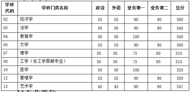天津大学2020年MPAcc复试分数线