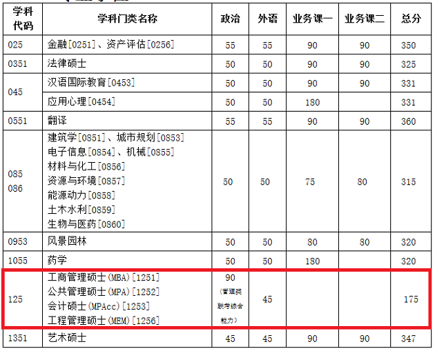 天津大学2020年MPAcc复试分数线