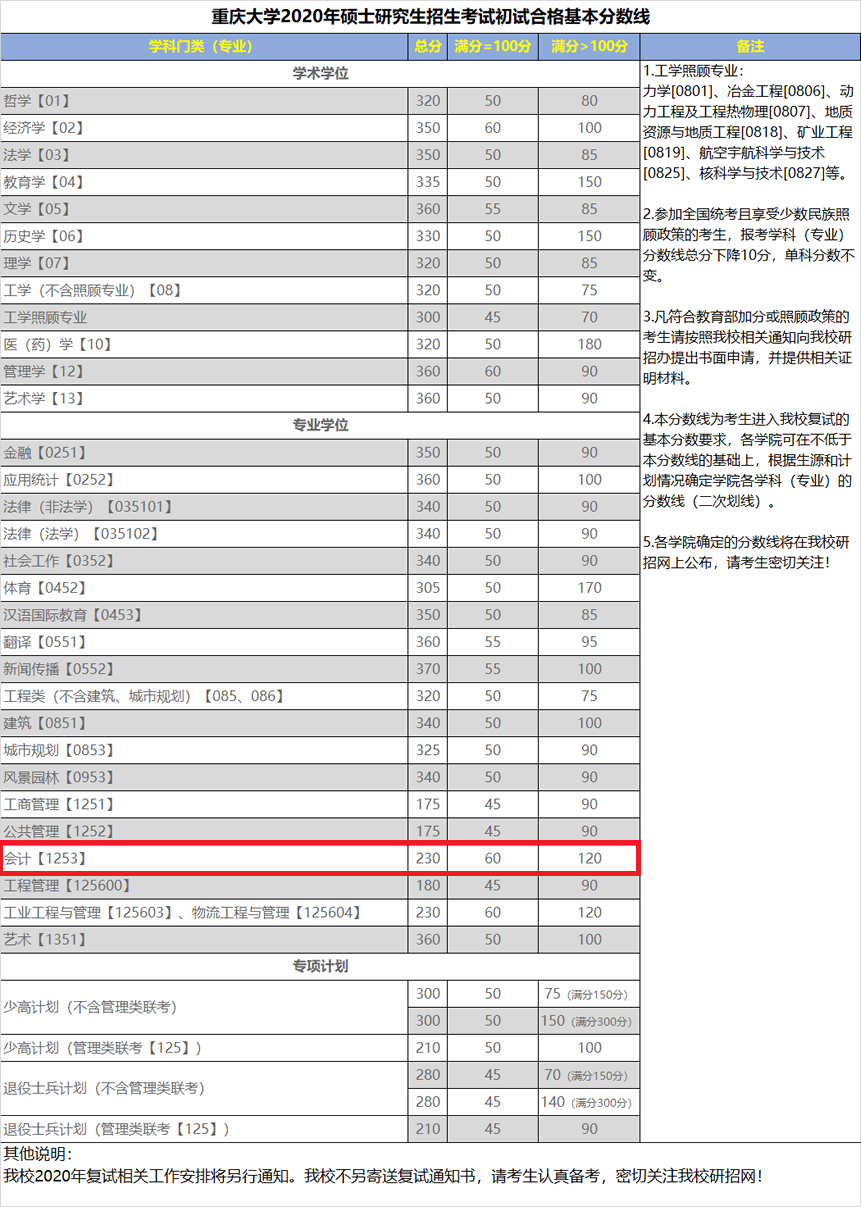 重庆大学2020年MPAcc复试分数线