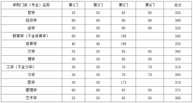 东南大学2020年MPAcc复试分数线