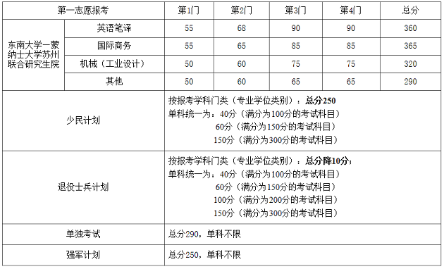 东南大学2020年MPAcc复试分数线