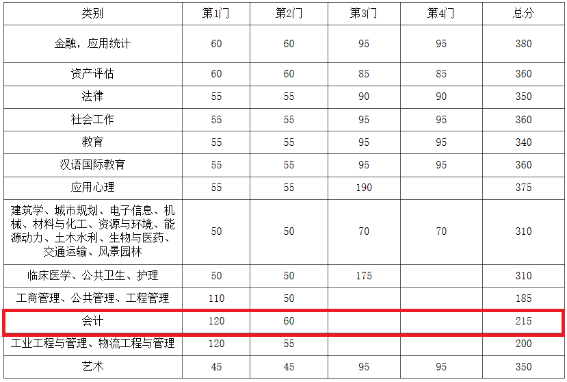 东南大学2020年MPAcc复试分数线