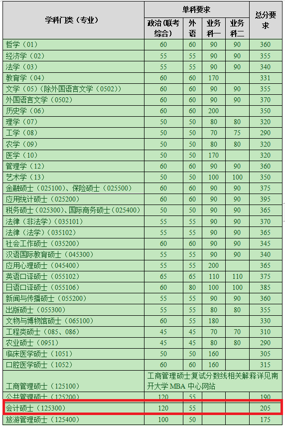 南开大学2020年MPAcc复试分数线