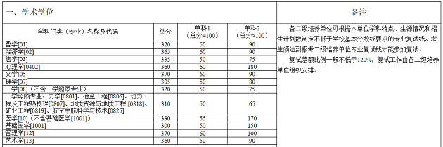 中南大学2020年MPAcc复试分数线