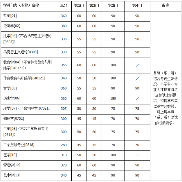 南京大学2020年MPAcc复试分数线