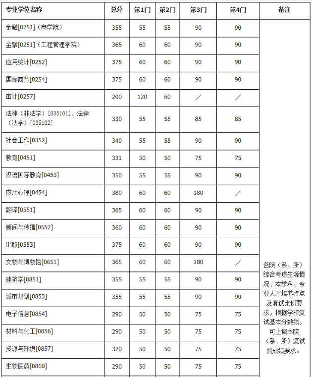 南京大学2020年MPAcc复试分数线