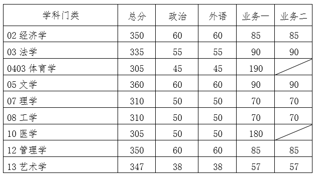 华南理工大学2020年MPAcc复试分数线