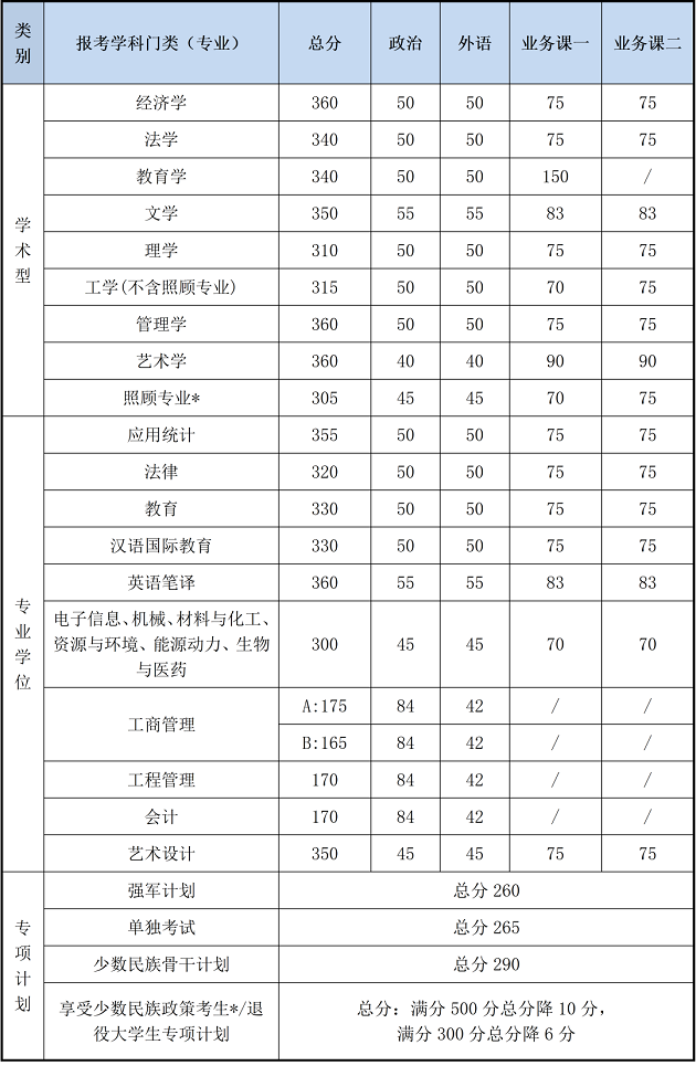 北京理工大学2020年MPAcc复试分数线