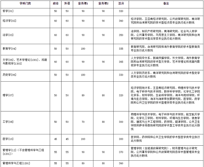 厦门大学2020年MPAcc复试分数线