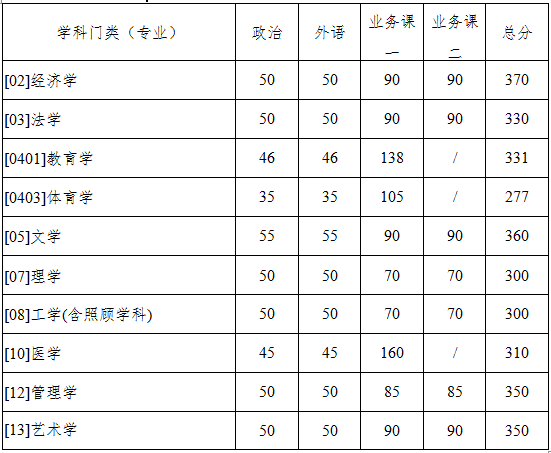 西北工业大学2020年MPAcc复试分数线