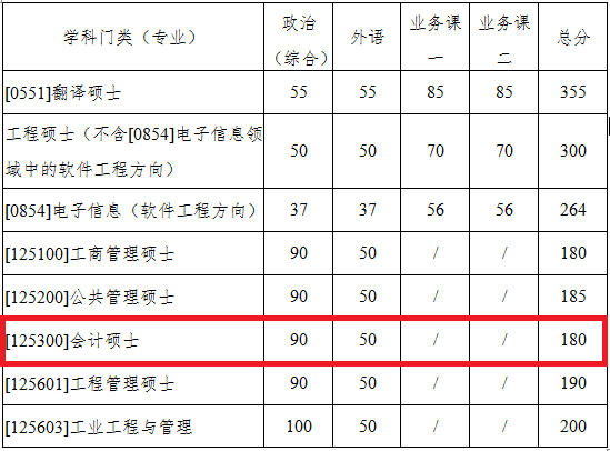 西北工业大学2020年MPAcc复试分数线