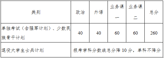 西北工业大学2020年MPAcc复试分数线