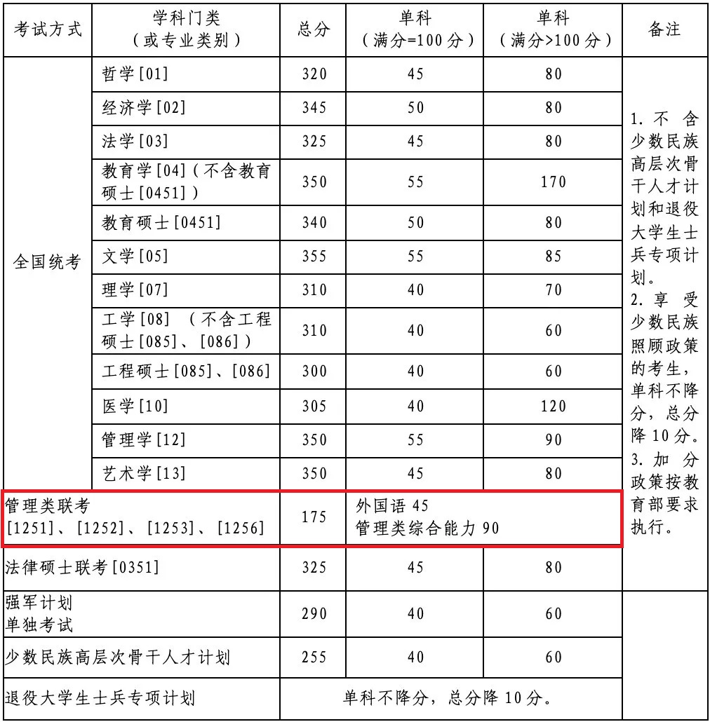 北京航空航天大学2020年MPAcc复试分数线