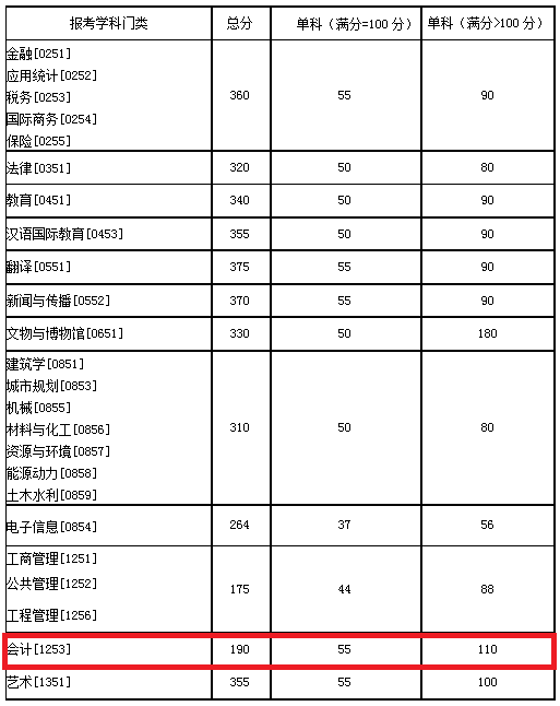 湖南大学2020年MPAcc复试分数线