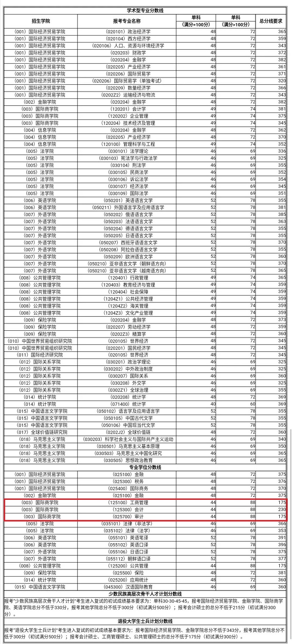 对外经贸大学2020年MPAcc/MAud复试分数线