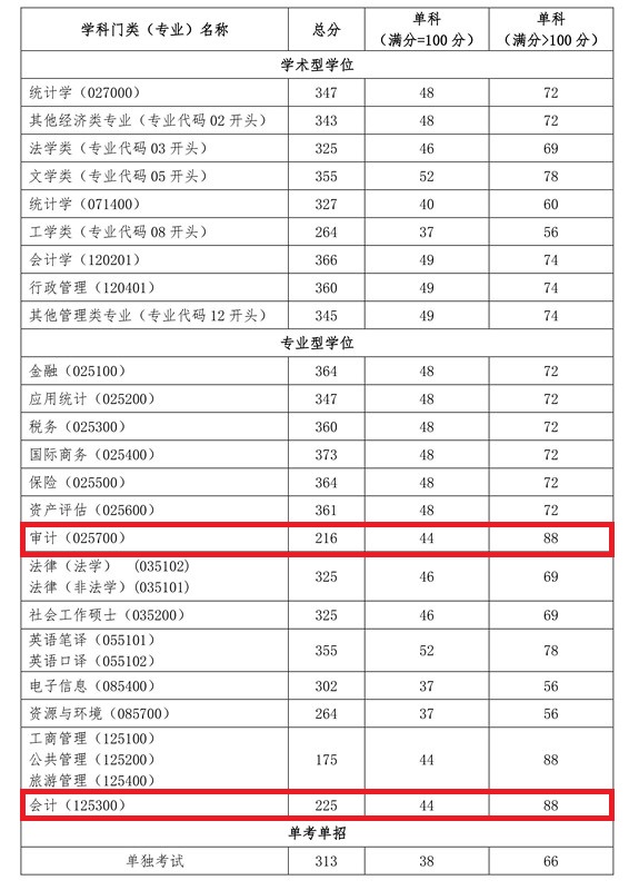 首经贸2020年MPAcc/MAud复试分数线