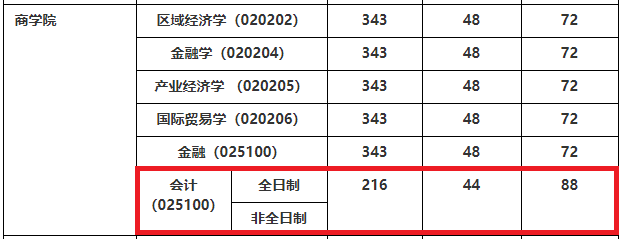 华东政法大学2020年MPAcc复试分数线