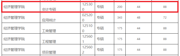 上海海事大学2020年MPAcc复试分数线