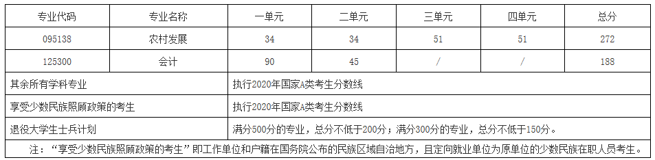 四川轻化工大学2020年MPAcc复试分数线