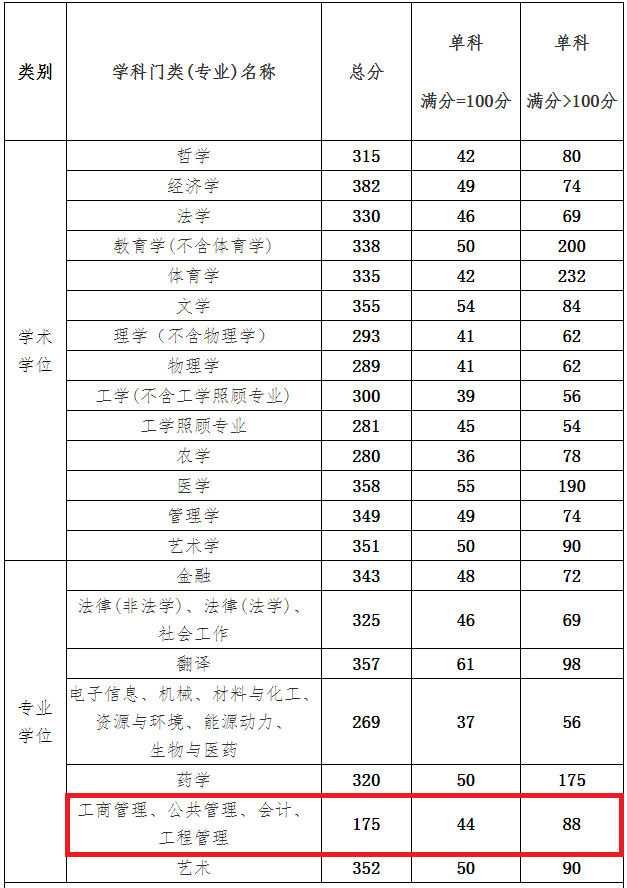 华东理工大学2020年MPAcc复试分数线