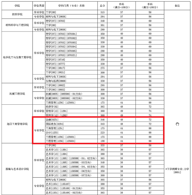 东华大学2020年MPAcc复试分数线