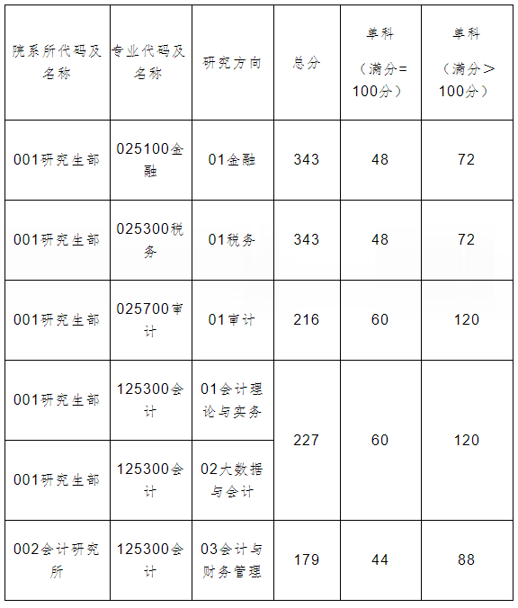 上国会2020年MPAcc/MAud复试分数线