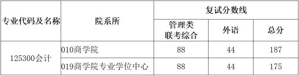 华东理工大学2020年MPAcc复试线