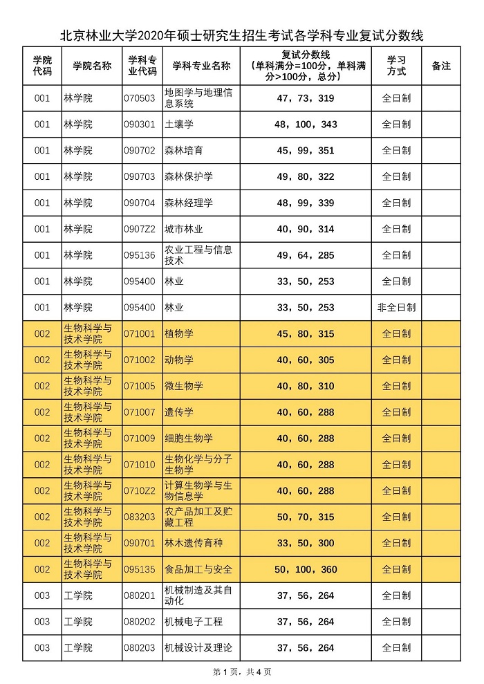 北京林业大学2020年MPAcc复试分数线