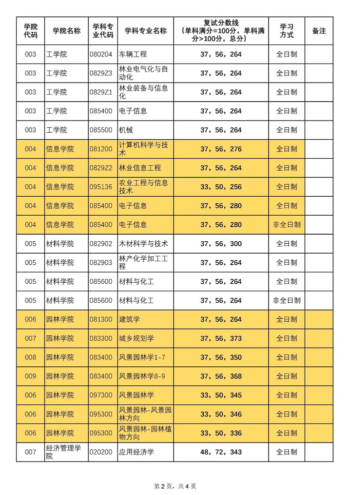 北京林业大学2020年MPAcc复试分数线