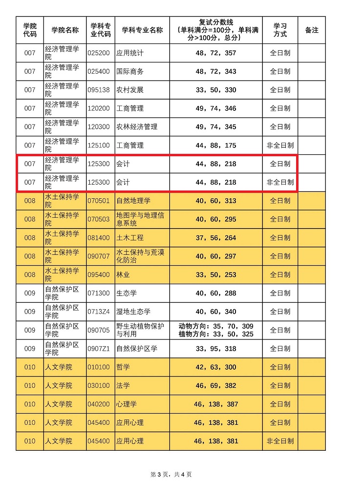 北京林业大学2020年MPAcc复试分数线