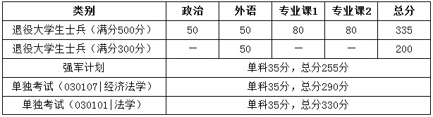 华中科技大学2020年MPAcc复试分数线