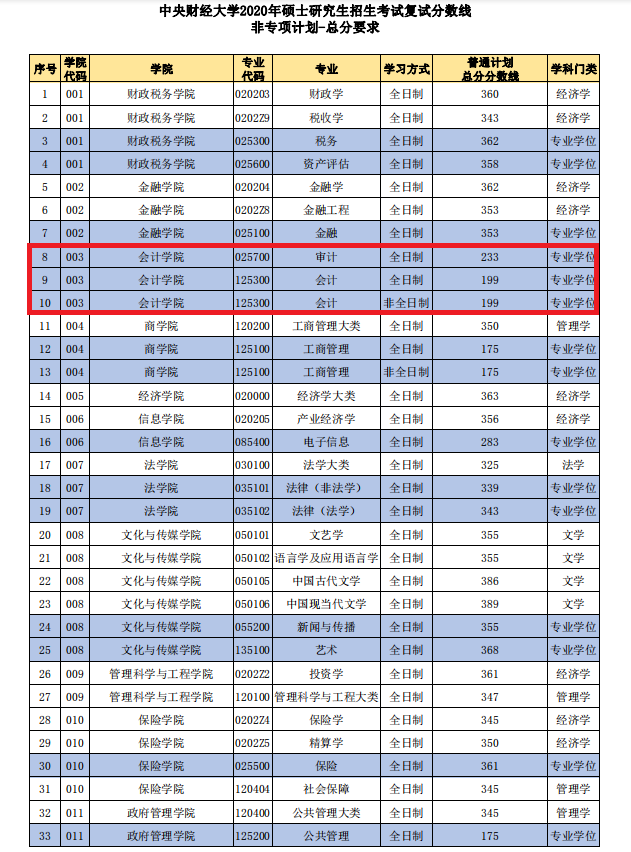 中央财经大学2020年MPAcc/MAud复试分数线