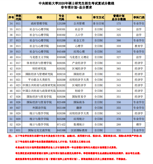 中央财经大学2020年MPAcc/MAud复试分数线