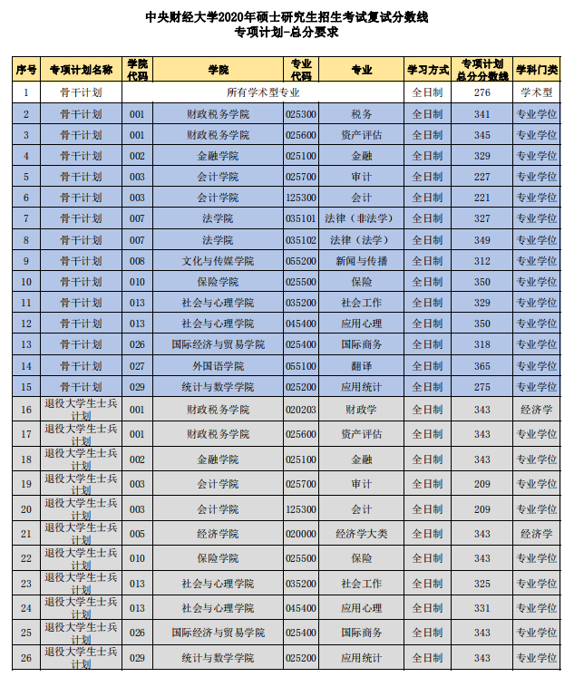 中央财经大学2020年MPAcc/MAud复试分数线