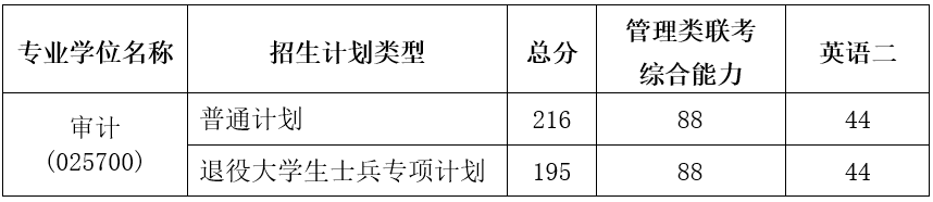 上海立信会计金融学院2020年MAud复试线
