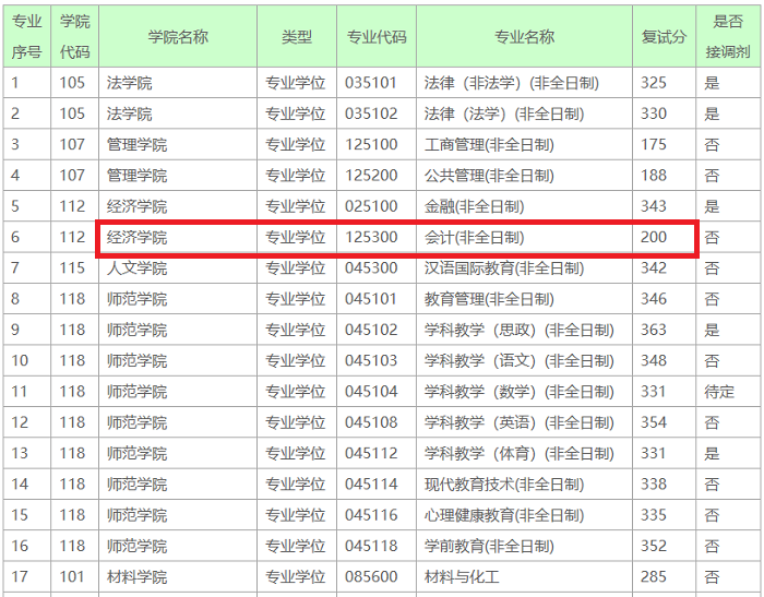 深圳大学2020年MPAcc复试分数线