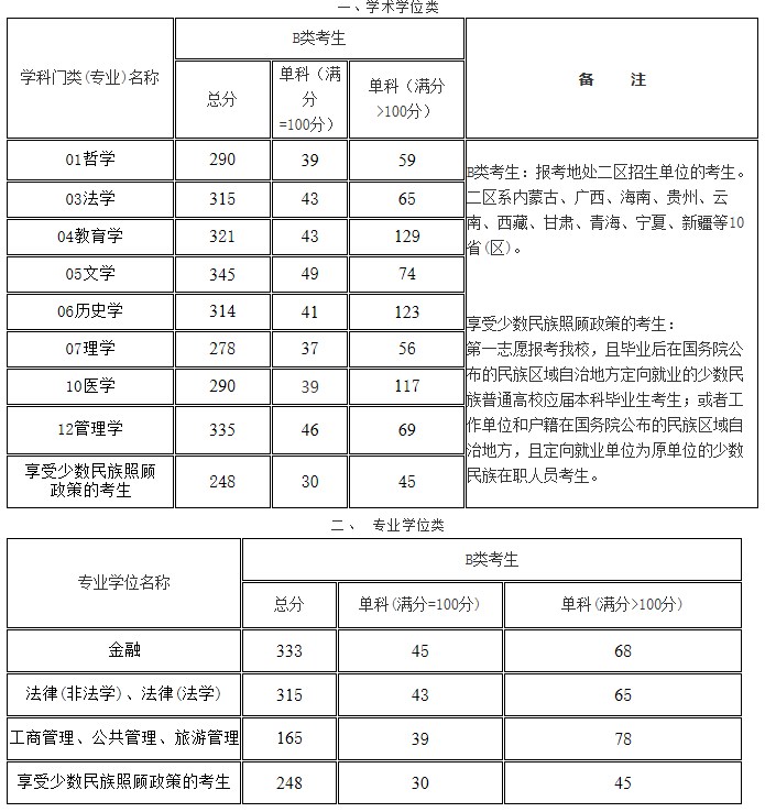 青海民族大学2020年MPAcc复试分数线