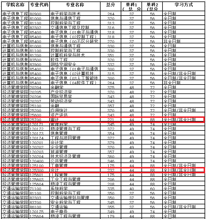 北京交通大学2020年MPAcc/MAud复试线