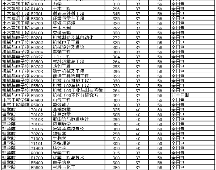 北京交通大学2020年MPAcc/MAud复试线