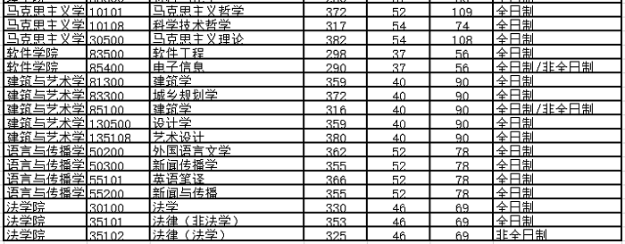 北京交通大学2020年MPAcc/MAud复试线