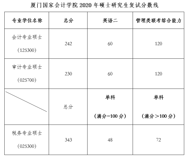 厦门国家会计学院2020年MPAcc/MAud复试线