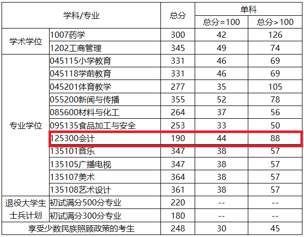 成都大学2020年MPAcc复试分数线