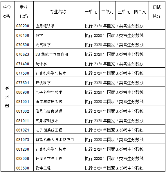 成都信息工程大学2020年MPAcc复试分数线