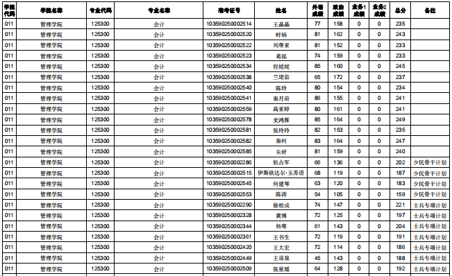 合肥工业大学2020年MPAcc复试分数线