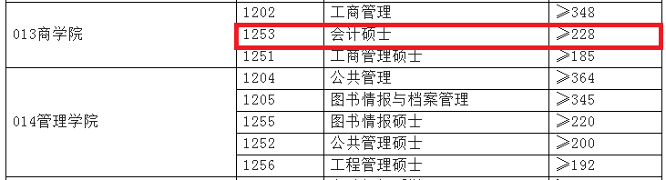 安徽大学2020年MPAcc复试分数线