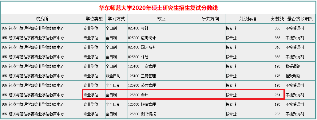 华东师范大学2020年MPAcc复试分数线