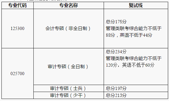 中南财经政法大学2020年MPAcc/MAud复试线