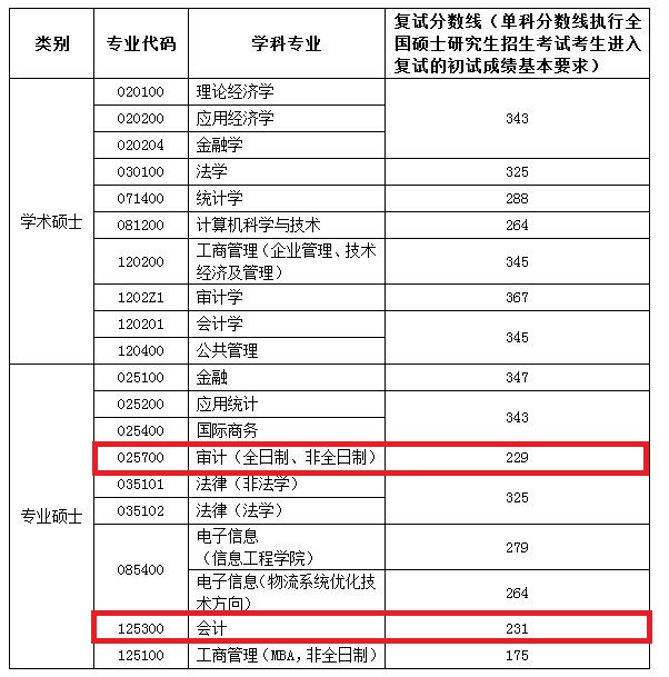 南京审计大学2020年MPAcc/MAud复试分数线